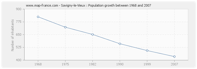 Population Savigny-le-Vieux