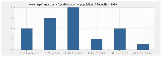 Age distribution of population of Sébeville in 1999