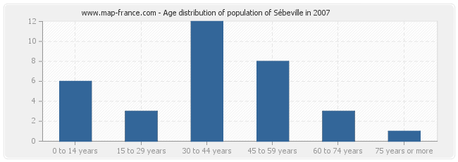 Age distribution of population of Sébeville in 2007