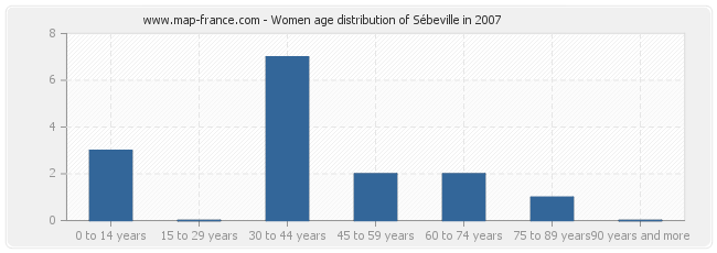 Women age distribution of Sébeville in 2007