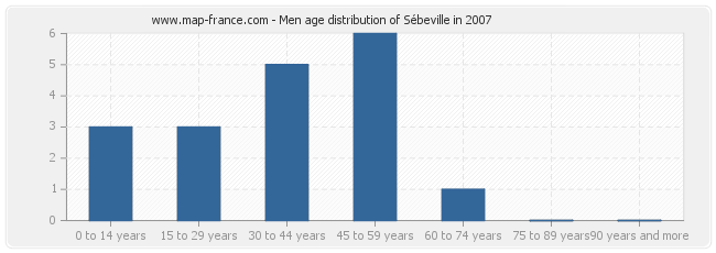 Men age distribution of Sébeville in 2007