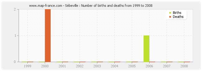 Sébeville : Number of births and deaths from 1999 to 2008