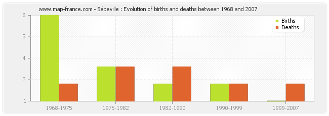 Sébeville : Evolution of births and deaths between 1968 and 2007