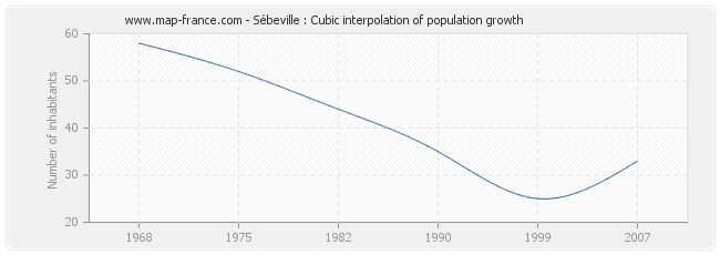 Sébeville : Cubic interpolation of population growth