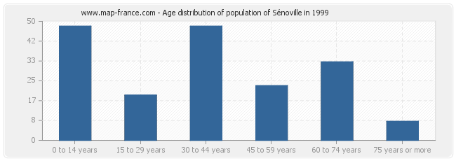 Age distribution of population of Sénoville in 1999