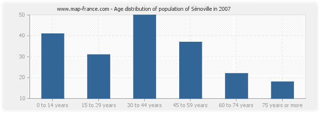 Age distribution of population of Sénoville in 2007
