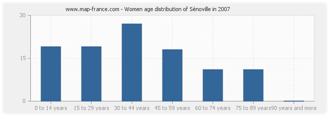 Women age distribution of Sénoville in 2007