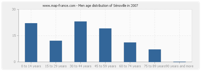 Men age distribution of Sénoville in 2007