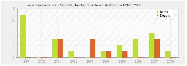 Sénoville : Number of births and deaths from 1999 to 2008