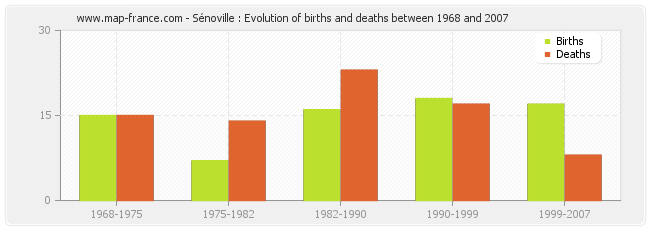 Sénoville : Evolution of births and deaths between 1968 and 2007