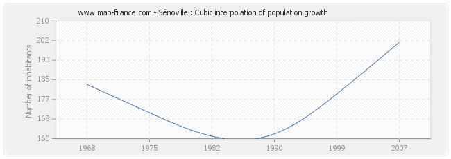 Sénoville : Cubic interpolation of population growth
