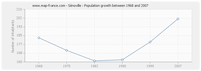 Population Sénoville