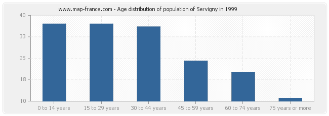 Age distribution of population of Servigny in 1999