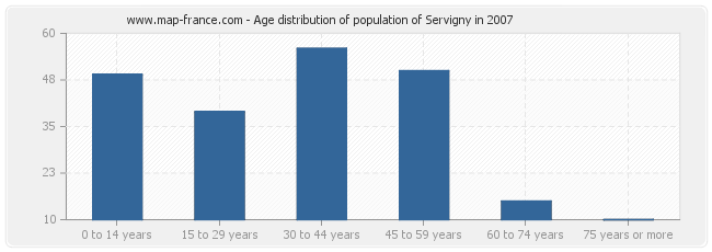 Age distribution of population of Servigny in 2007