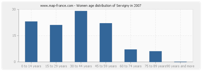 Women age distribution of Servigny in 2007