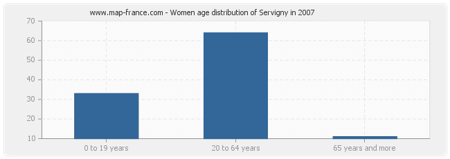 Women age distribution of Servigny in 2007