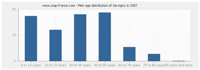 Men age distribution of Servigny in 2007