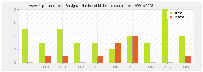 Servigny : Number of births and deaths from 1999 to 2008