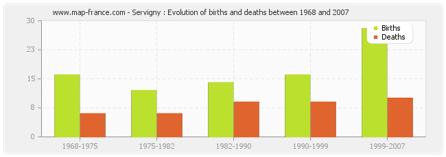 Servigny : Evolution of births and deaths between 1968 and 2007