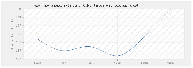 Servigny : Cubic interpolation of population growth