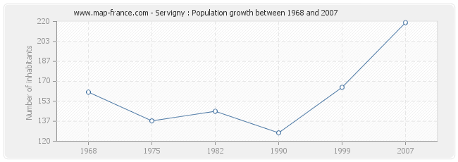 Population Servigny