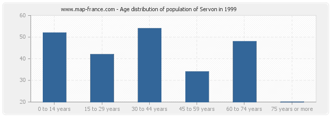 Age distribution of population of Servon in 1999
