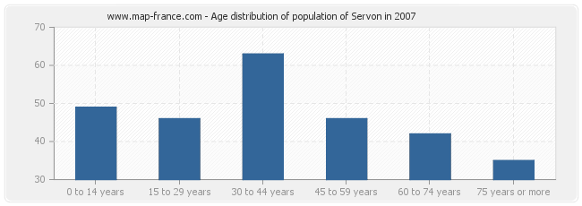 Age distribution of population of Servon in 2007