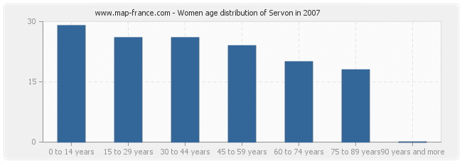Women age distribution of Servon in 2007