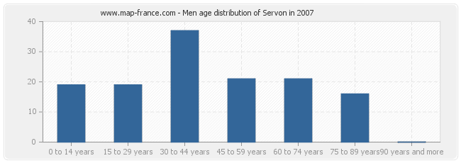 Men age distribution of Servon in 2007