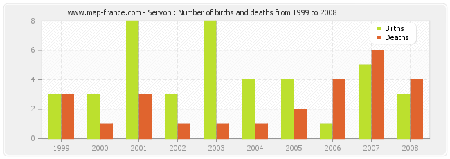 Servon : Number of births and deaths from 1999 to 2008