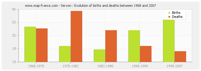 Servon : Evolution of births and deaths between 1968 and 2007