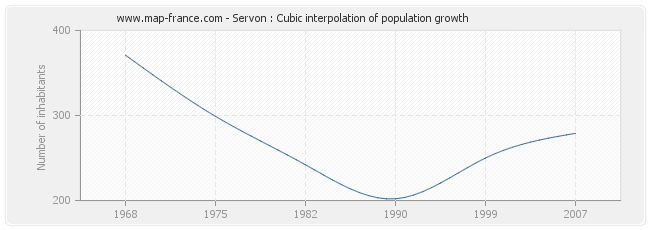 Servon : Cubic interpolation of population growth