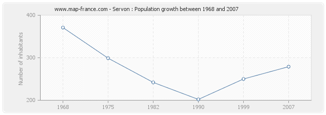 Population Servon