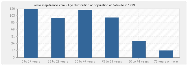 Age distribution of population of Sideville in 1999