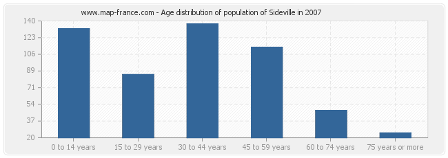 Age distribution of population of Sideville in 2007