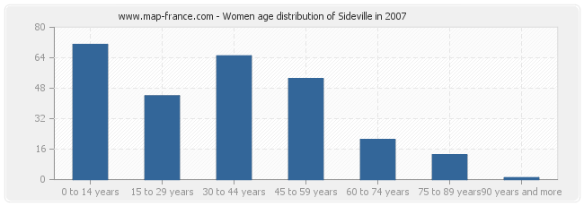 Women age distribution of Sideville in 2007