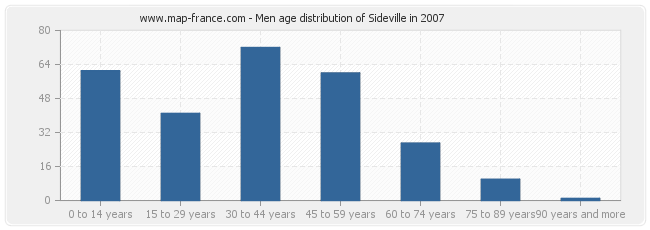 Men age distribution of Sideville in 2007