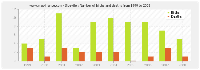 Sideville : Number of births and deaths from 1999 to 2008