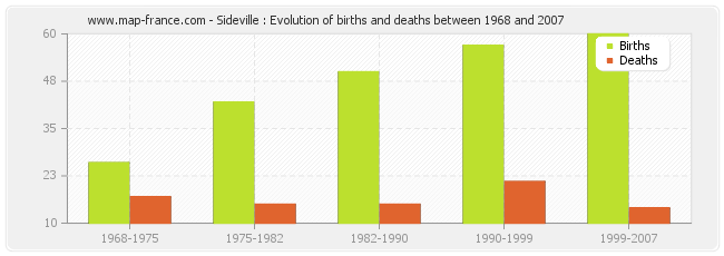 Sideville : Evolution of births and deaths between 1968 and 2007