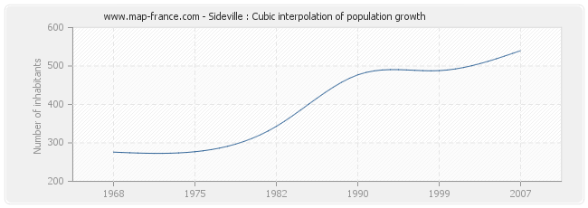Sideville : Cubic interpolation of population growth