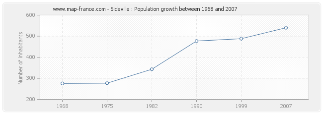 Population Sideville