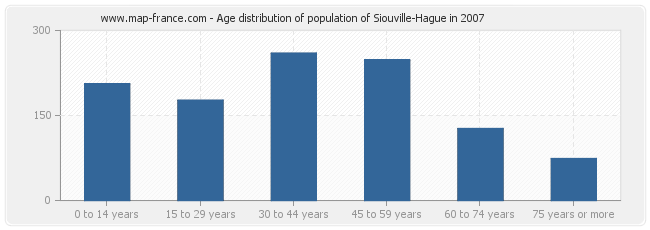 Age distribution of population of Siouville-Hague in 2007