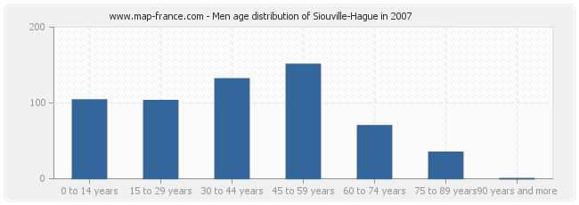 Men age distribution of Siouville-Hague in 2007