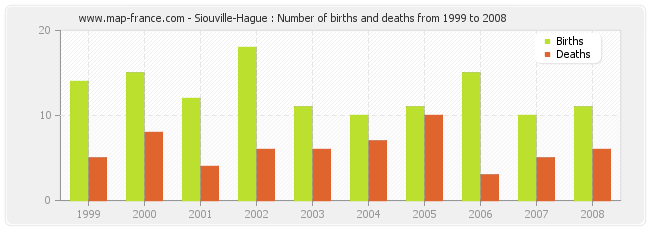 Siouville-Hague : Number of births and deaths from 1999 to 2008