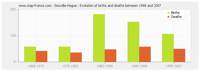 Siouville-Hague : Evolution of births and deaths between 1968 and 2007