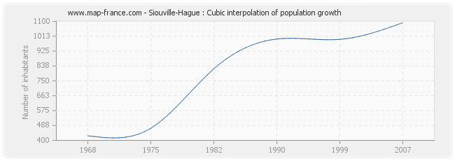 Siouville-Hague : Cubic interpolation of population growth