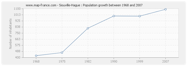 Population Siouville-Hague