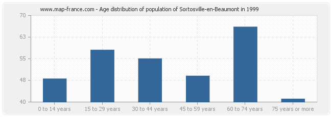 Age distribution of population of Sortosville-en-Beaumont in 1999