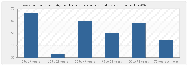 Age distribution of population of Sortosville-en-Beaumont in 2007