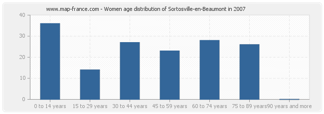 Women age distribution of Sortosville-en-Beaumont in 2007